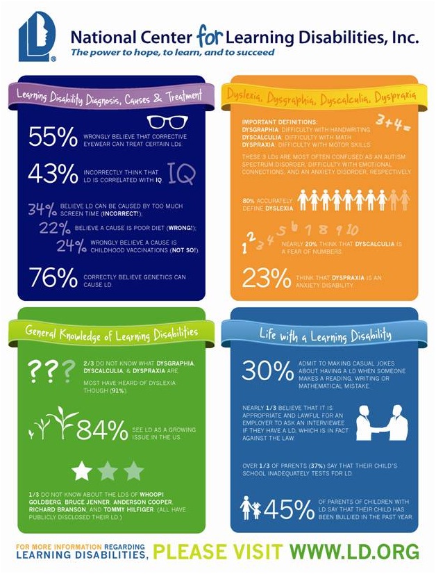 Learning Disabilities stats and info